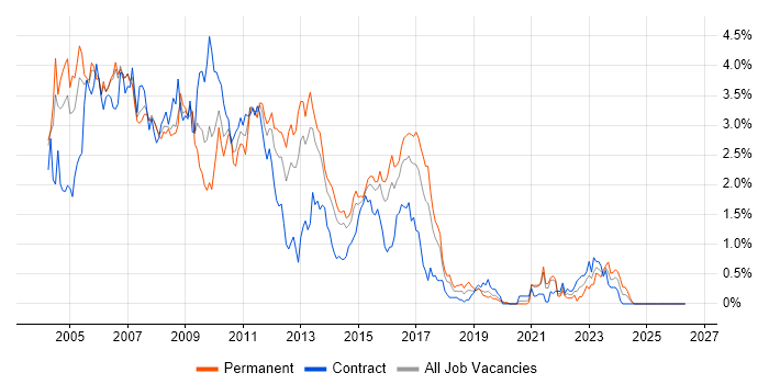 Solaris job vacancy trend in Reading