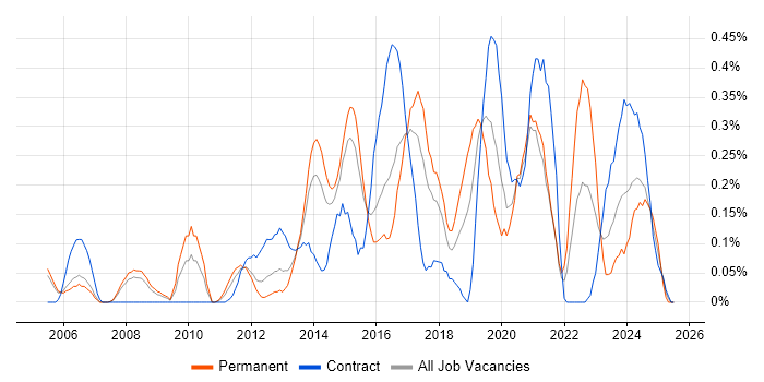Job vacancy trend for SolarWinds in Reading