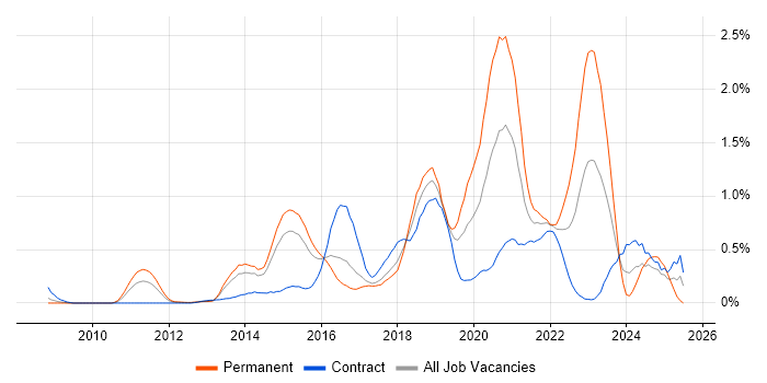 Job vacancy trend for SOLID in Reading
