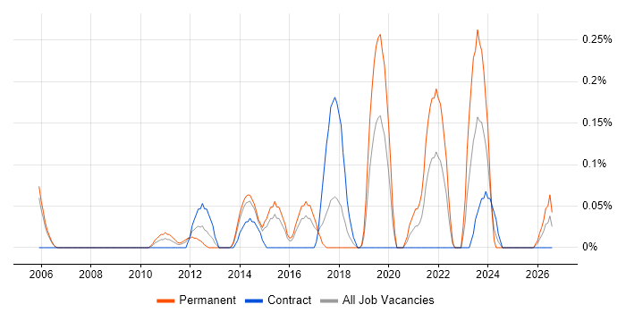 SOLIDWORKS job vacancy trend in Reading