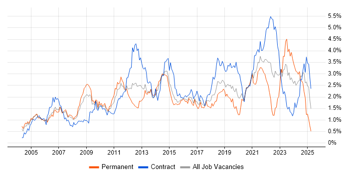 Job vacancy trend for Solutions Architect in Reading Job vacancy trend for Solutions Architect in Reading
