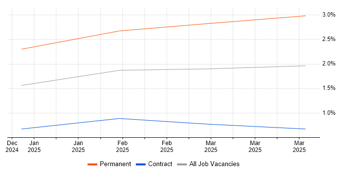Job vacancy trend for SonarCloud in Reading