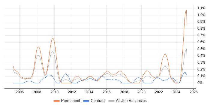 Job vacancy trend for Sophos in Reading