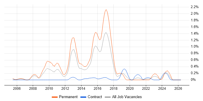 Sourcefire job vacancy trend in Reading