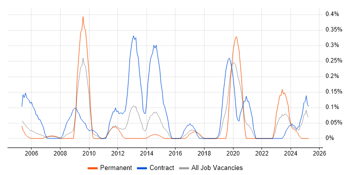 Job vacancy trend for Spatial Data in Reading Job vacancy trend for Spatial Data in Reading