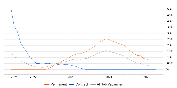 Job vacancy trend for SPFx in Reading