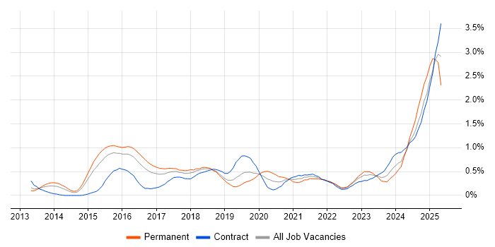 Job vacancy trend for Splunk in Reading