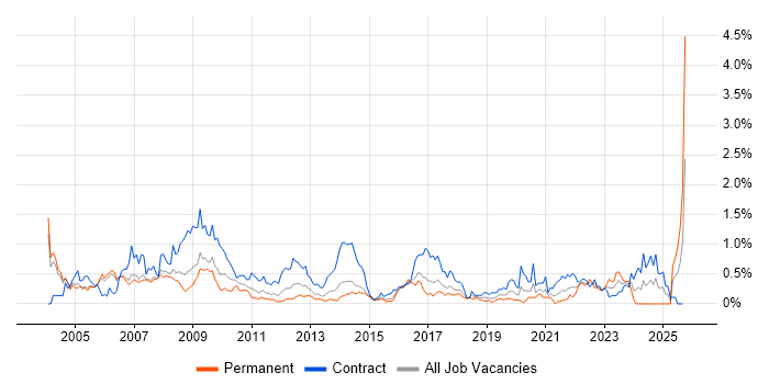 Spreadsheet job vacancy trend in Reading Spreadsheet job vacancy trend in Reading