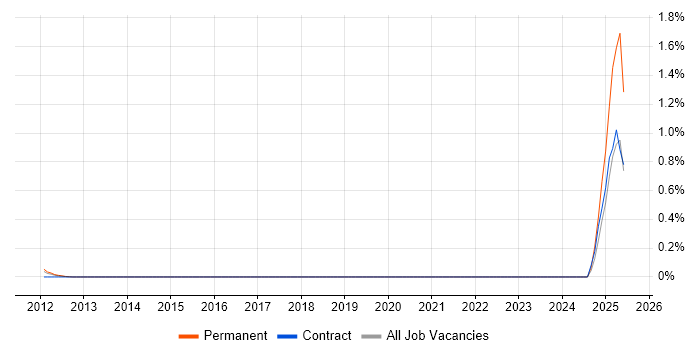 Job vacancy trend for Spring Batch in Reading