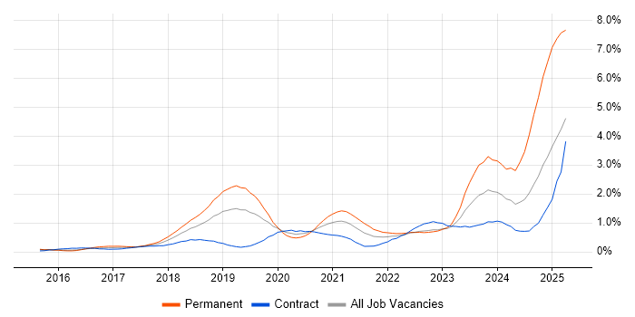 Job vacancy trend for Spring Boot in Reading Job vacancy trend for Spring Boot in Reading