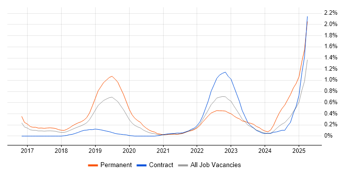 Job vacancy trend for Spring Cloud in Reading