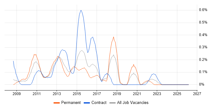 Spring MVC job vacancy trend in Reading