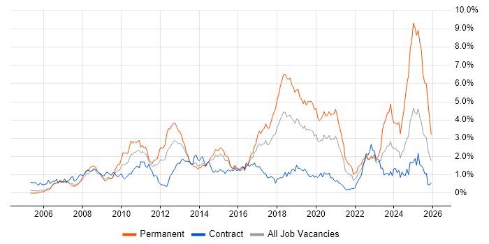Spring job vacancy trend in Reading