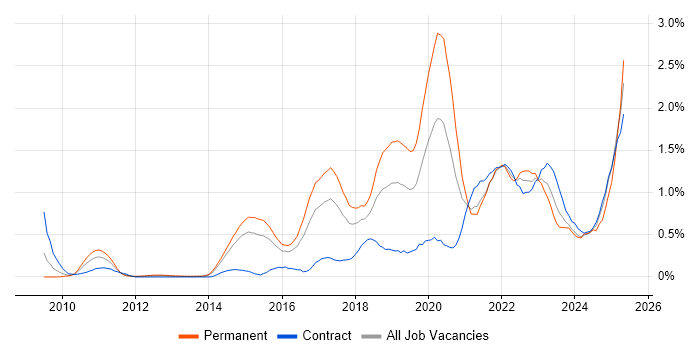 Job vacancy trend for Sprint Planning in Reading Job vacancy trend for Sprint Planning in Reading