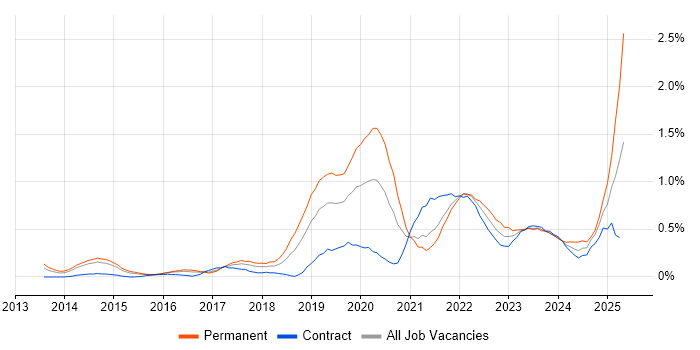 Job vacancy trend for Sprint Retrospective in Reading Job vacancy trend for Sprint Retrospective in Reading