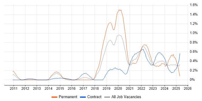 Job vacancy trend for Sprint Review in Reading Job vacancy trend for Sprint Review in Reading