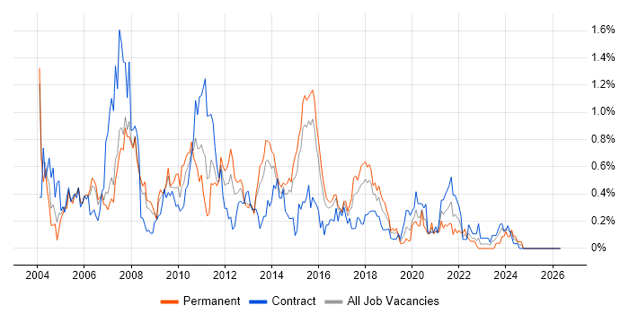 SQL DBA job vacancy trend in Reading