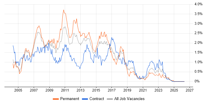 SQL Developer job vacancy trend in Reading