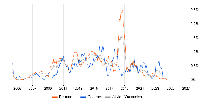 SQL Server Analysis Services job vacancy trend in Reading