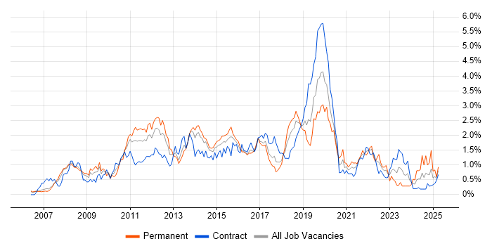 Job vacancy trend for SQL Server Integration Services in Reading Job vacancy trend for SQL Server Integration Services in Reading