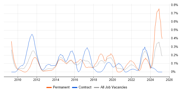 Job vacancy trend for SQL Server Management Studio (SSMS) in Reading