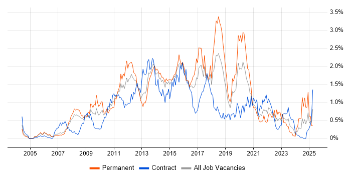 Job vacancy trend for SQL Server Reporting Services in Reading