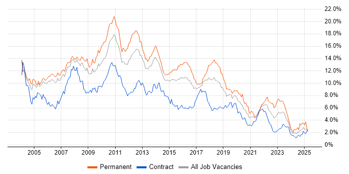 Job vacancy trend for SQL Server in Reading Job vacancy trend for SQL Server in Reading