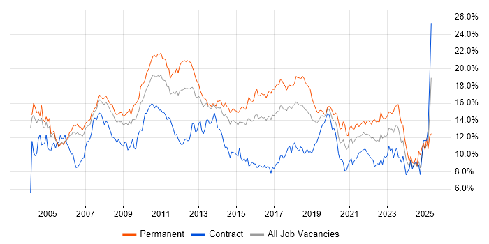 Job vacancy trend for SQL in Reading Job vacancy trend for SQL in Reading
