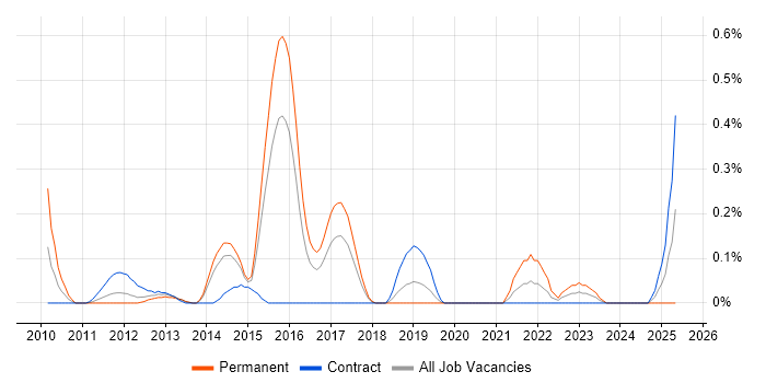 Job vacancy trend for SQLite in Reading