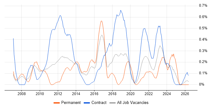 Stakeholder and Relationship Management job vacancy trend in Reading