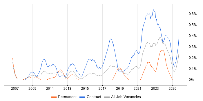 Stakeholder Identification job vacancy trend in Reading