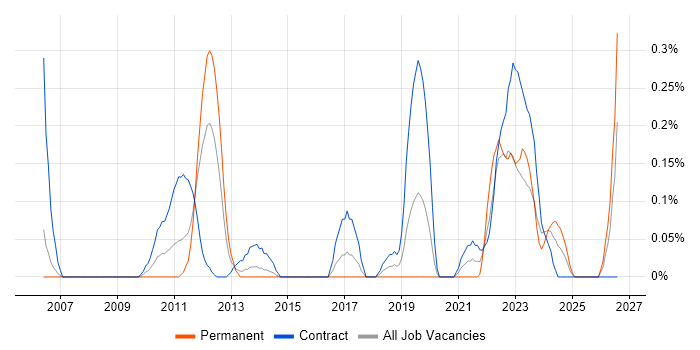 Stakeholder Map job vacancy trend in Reading