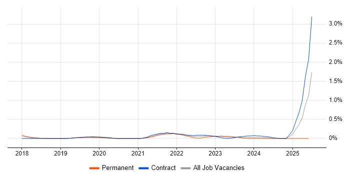 Job vacancy trend for Static Application Security Testing in Reading