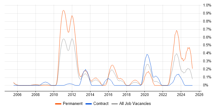 Job vacancy trend for Static Code Analysis in Reading