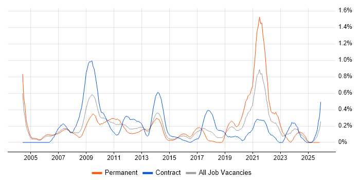 Statistical Analysis job vacancy trend in Reading