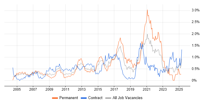 Job vacancy trend for Statistics in Reading