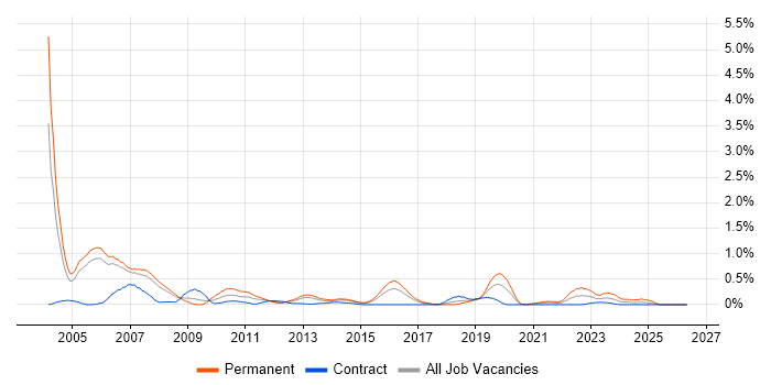 STL job vacancy trend in Reading
