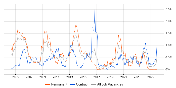 Storage Management job vacancy trend in Reading