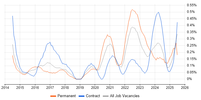 Job vacancy trend for Storytelling in Reading