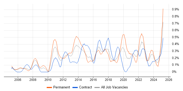 Job vacancy trend for Strategic Planning in Reading
