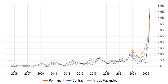 Job vacancy trend for Strategic Thinking in Reading Job vacancy trend for Strategic Thinking in Reading