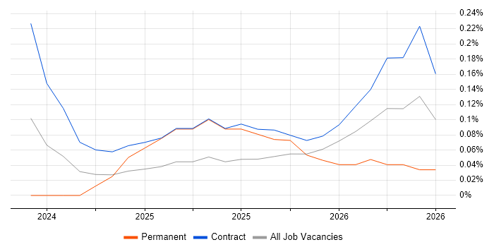 Streamlit job vacancy trend in Reading