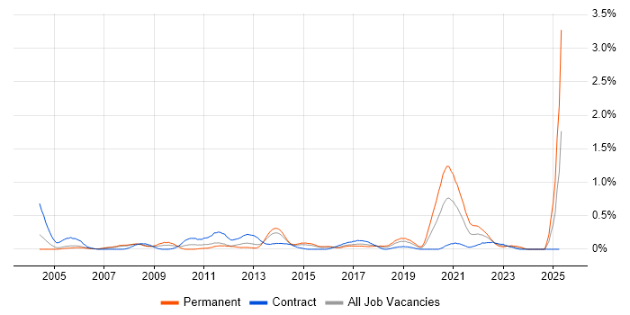 Job vacancy trend for Stress Testing in Reading