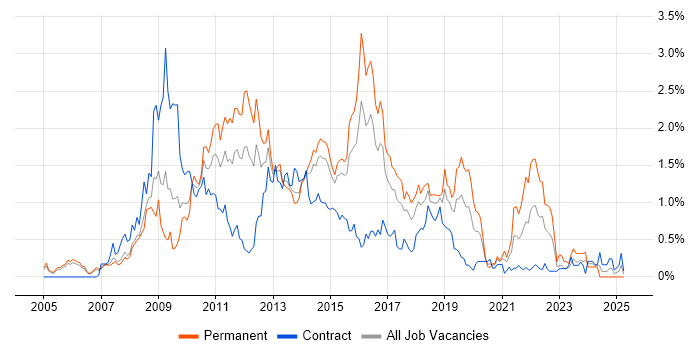 Job vacancy trend for Subversion in Reading Job vacancy trend for Subversion in Reading