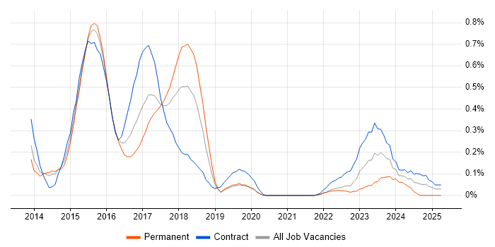 Job vacancy trend for SuccessFactors in Reading Job vacancy trend for SuccessFactors in Reading