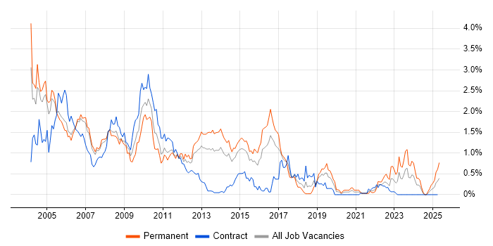 Job vacancy trend for Sun in Reading Job vacancy trend for Sun in Reading