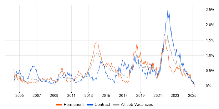 Job vacancy trend for Supplier Management in Reading Job vacancy trend for Supplier Management in Reading