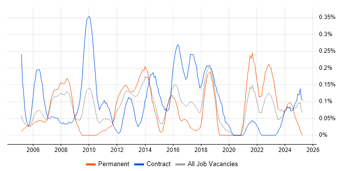Job vacancy trend for Supplier Relationship Management in Reading Job vacancy trend for Supplier Relationship Management in Reading