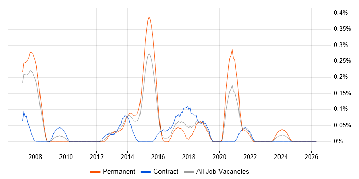 Supply Chain Analyst job vacancy trend in Reading