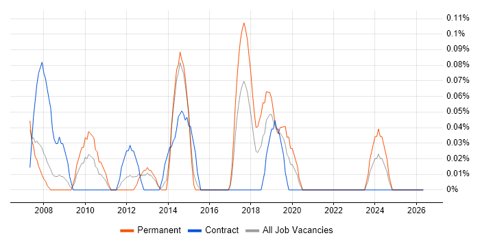 Supply Chain Consultant job vacancy trend in Reading